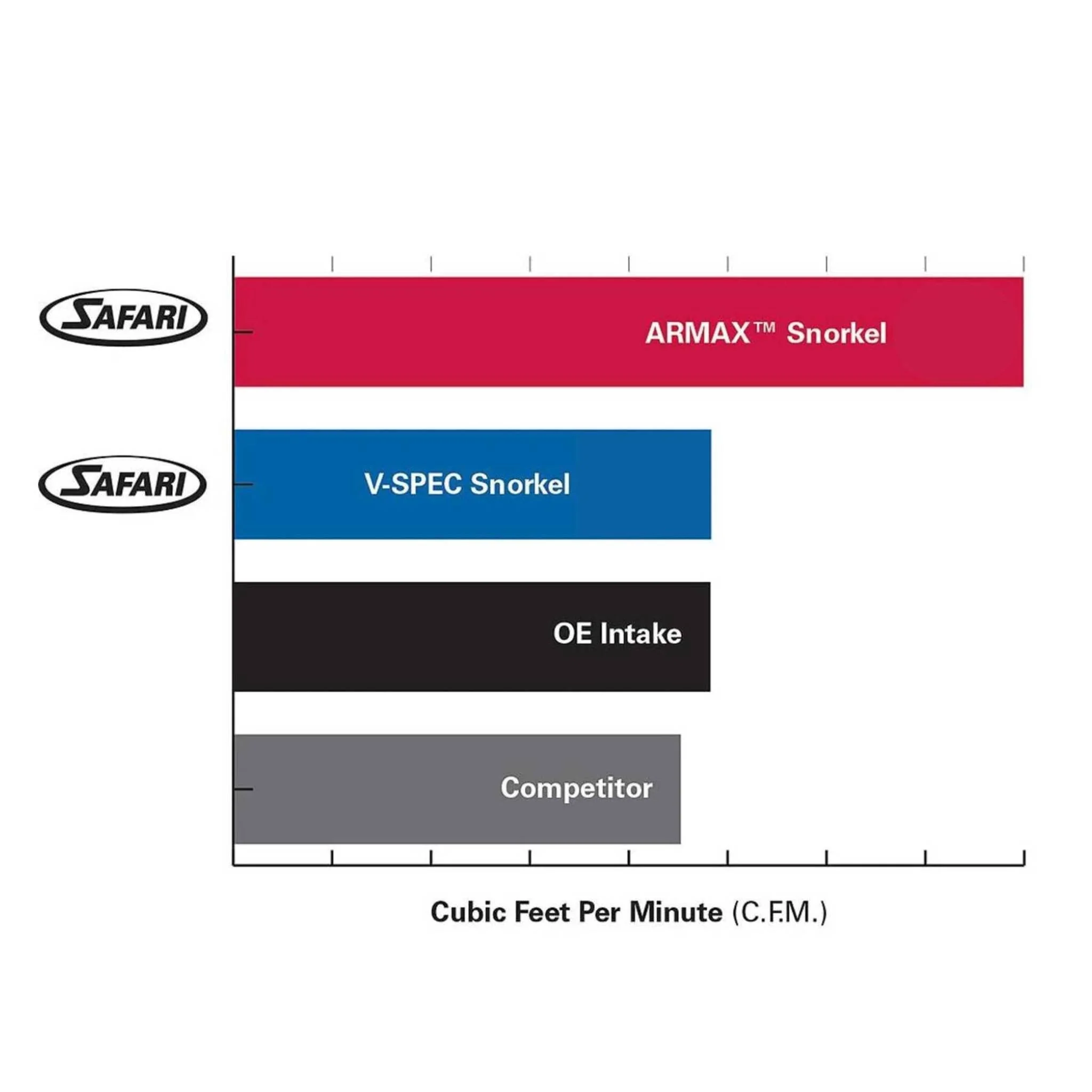 Safari ARMAX Snorkel for Toyota Landcruiser 76/78/79 Series 4.5L V8 (01/2007 - on) - Image 11